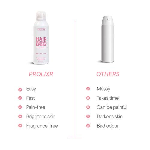 Prolixr Hair Removal cream Spray for Women | Made Safe Certified | Pleasant Smell | Painless Body Hair Removal spray For Hands, Legs & Under Arms (200 ml)