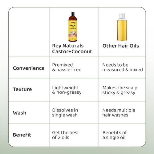 Rey Naturals Premixed cold-pressed Castor Plus Coconut Hair oil | Adds Incredible Shine And Strength To Hair | Moisturize Dry Hair, Scalp & Skin | Suitable for Men & Women - 200ml Each