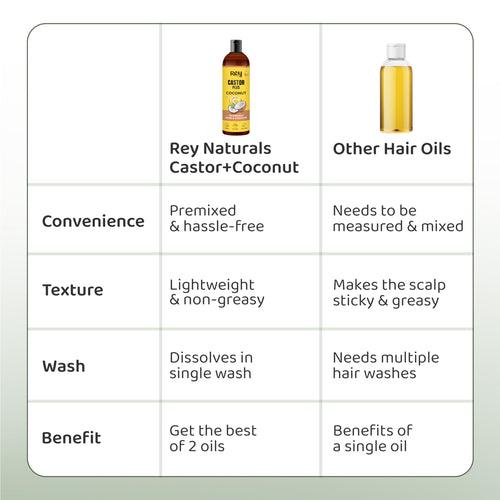 Rey Naturals Premixed cold-pressed Castor Plus Coconut Hair oil | Adds Incredible Shine And Strength To Hair | Moisturize Dry Hair, Scalp & Skin | Suitable for Men & Women 200 ml