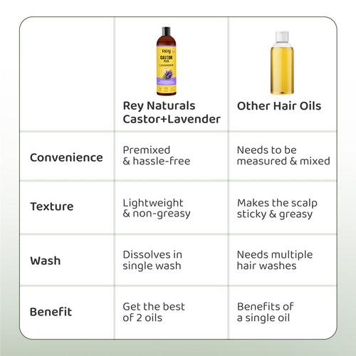 Rey Naturals Premixed cold-pressed Castor Plus Lavender Hair oil | Soothes Scalp & Balance Dandruff | For Nourished & Healthy Hair | All Hair Type | Suitable for Men & Women | 200ml Each