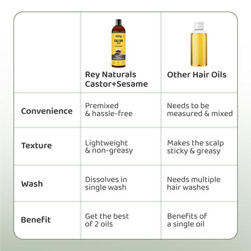 Rey Naturals Premixed cold pressed Castor Plus Sesame Hair oil | For Nourished & Healthy Hair | Suitable For Dry & Oily Scalp | For Men & Women 200 ml