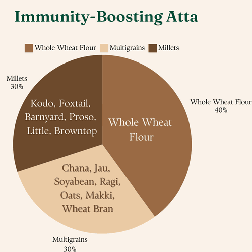 Immunity Boosting Atta -900 Gms