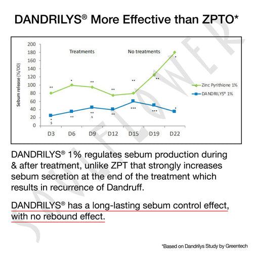 4-in-1 Daily Anti Shedding Dandruff Shampoo BYOB