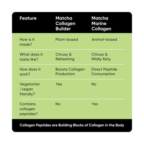 Collagen Builder | Silica, Biotin & Hyaluronic Acid Blend | With Japanese Matcha Green Tea