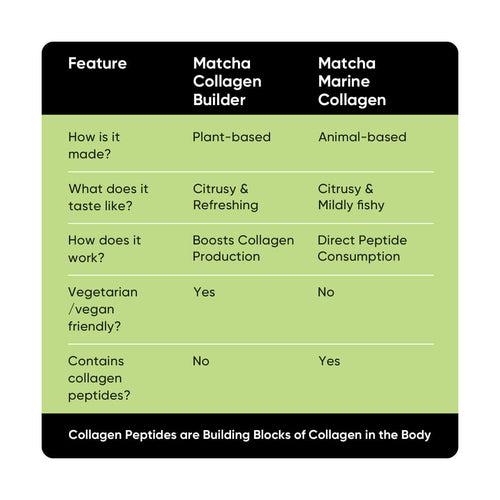 Collagen Builder | Silica, Biotin & Hyaluronic Acid Blend | With Japanese Matcha Green Tea