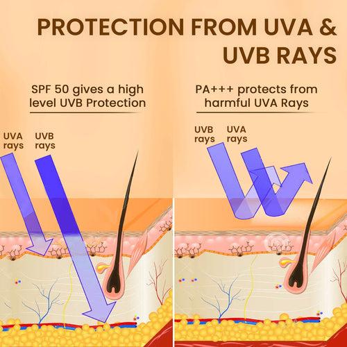 Broad Spectrum Sunscreen | UVA & UVB Protection | All Skin Types | SPF 50 | Moringa Oil | 100g