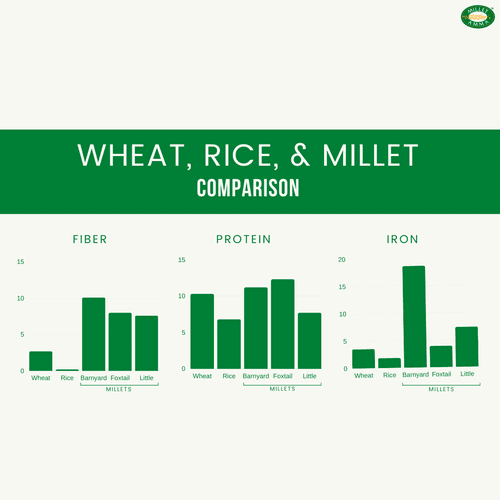 Siridhanya Grain Combo Organic Millet Pack of 5 (5kg-Each 1kg) | Positive Millets due to its balanced Nutritional Profile | Kodo , Foxtail, Little, Barnyard , Browntop Millets