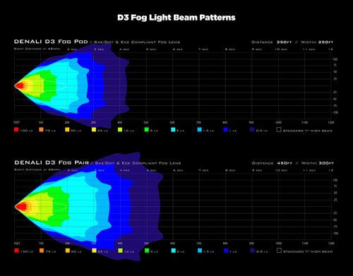 Denali D3 LED Fog Light Pod (Pair) with DataDim Technology