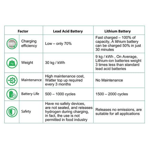 CAML 12 Ah / 150 Watt hour Multi purpose Lithium Battery for home, Machines